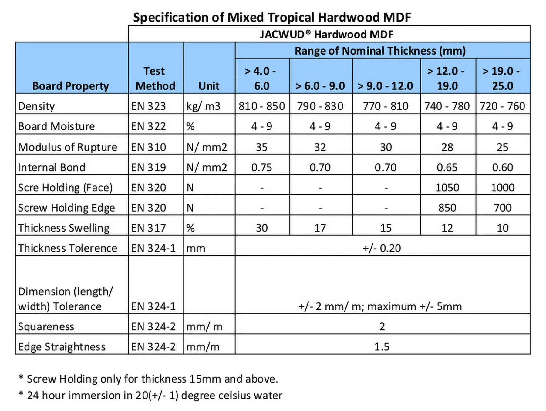 Jacwud Mixed Tropical Hardwood MDF specification